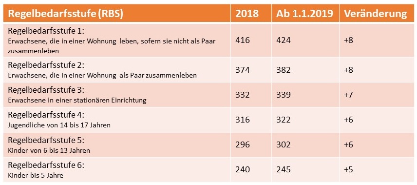 Regelbedarfe 2019