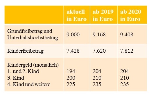 Kinderzuschlag erhöhung 2019